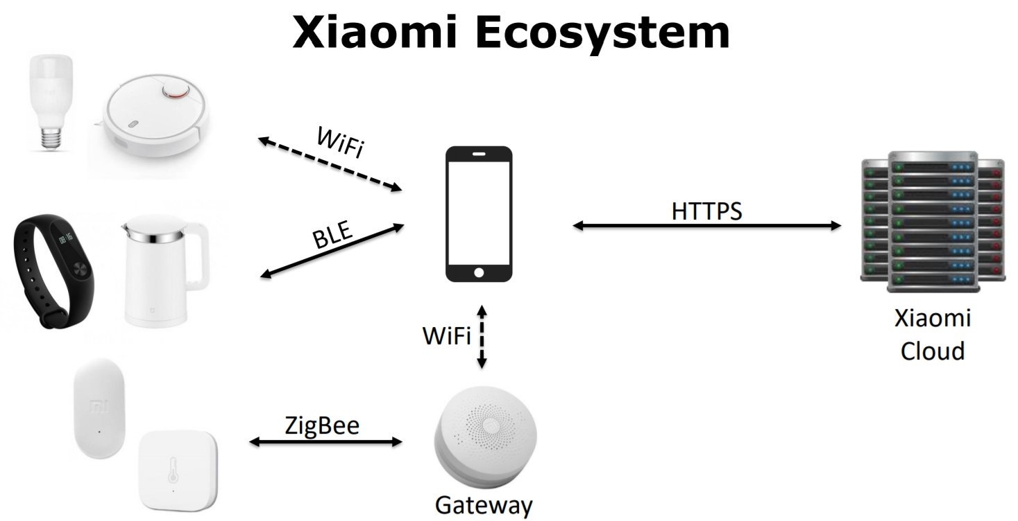 Организация Умного Дома Xiaomi С Чего Начать