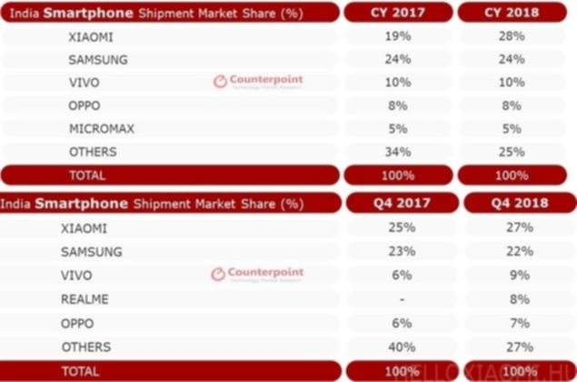 okostelefon eladások Indiában 2017-2018