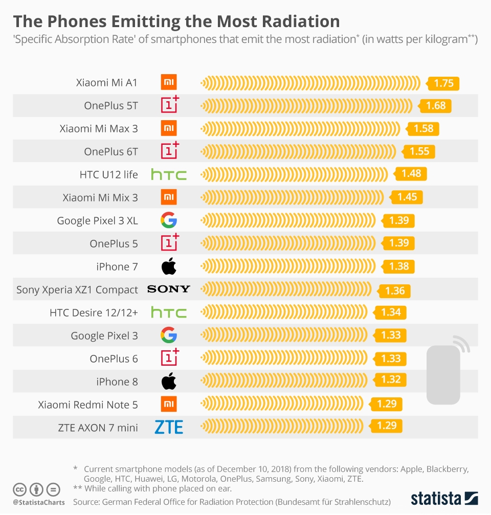 Xiaomi telefonok a SAR listán, 2019