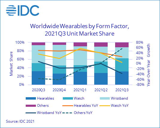 IDC Worldwide Wearables 2021 Q3