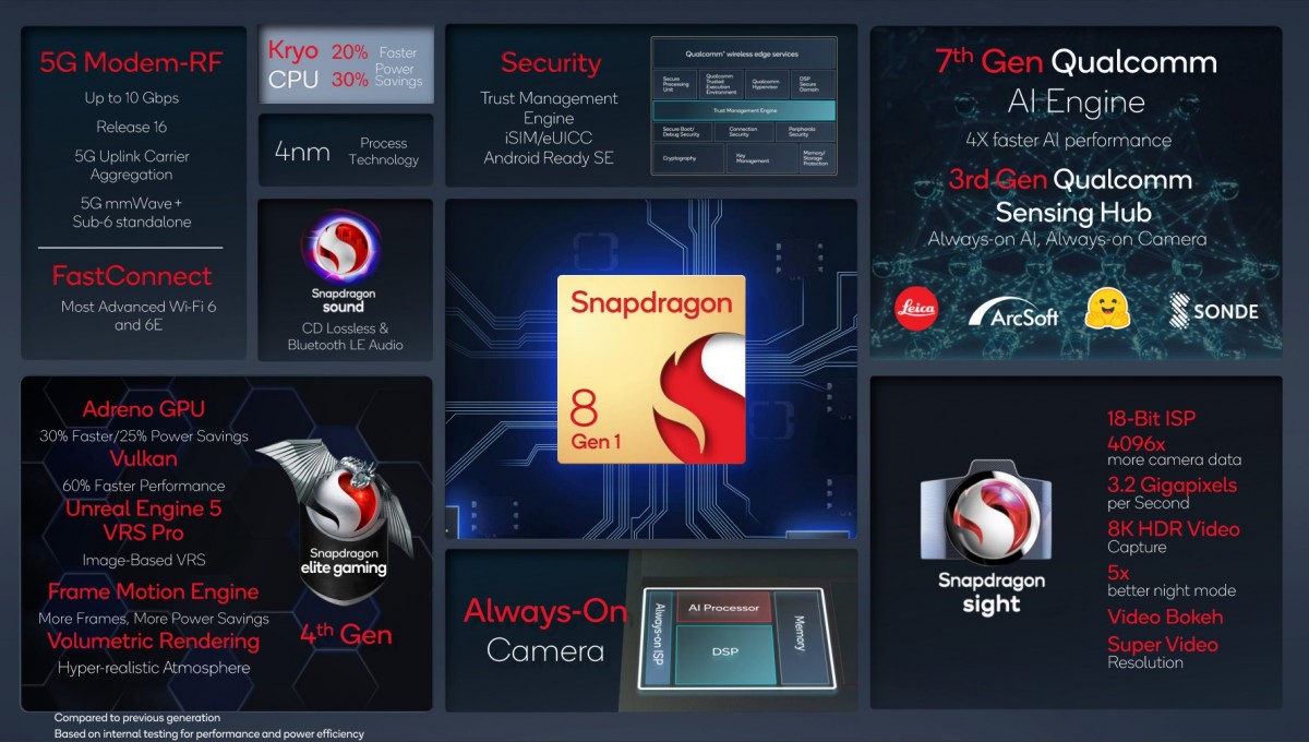 Qualcomm Snapdragon 8 Gen 1 Spec