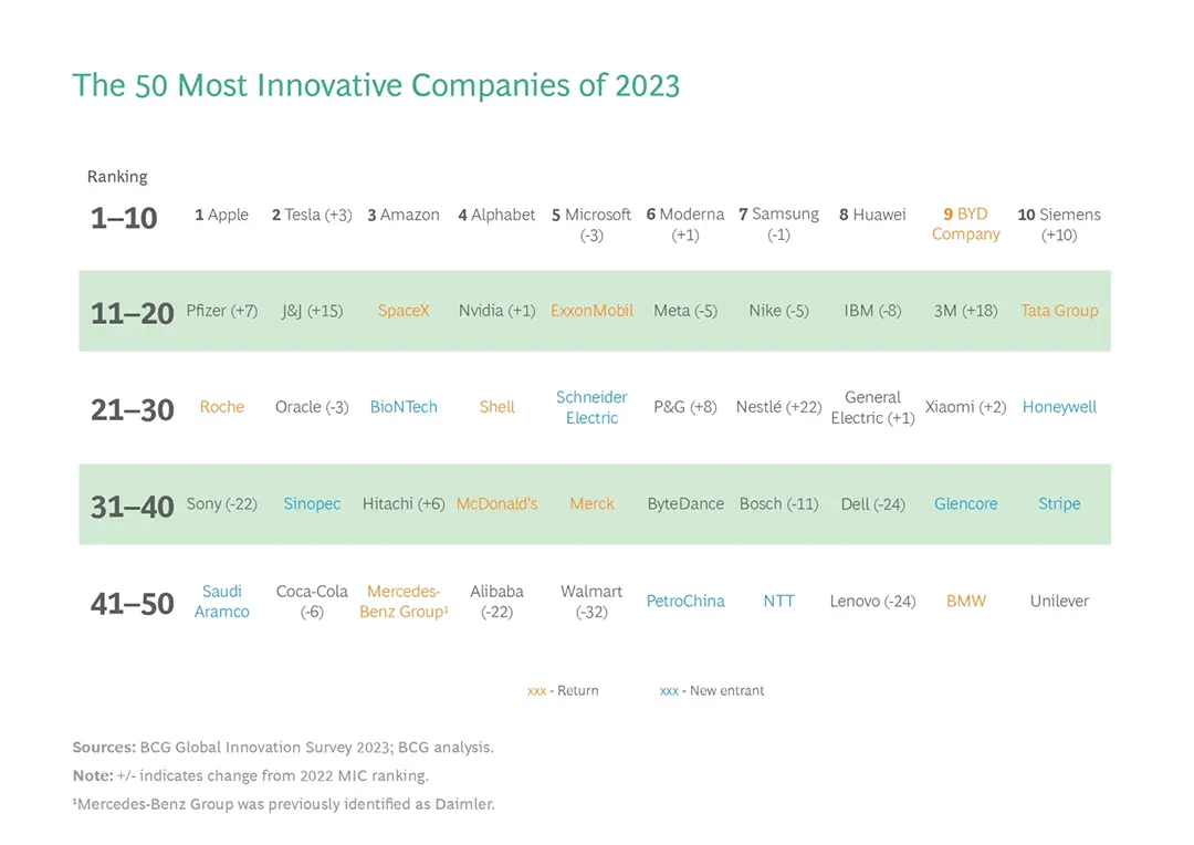 Xiaomi az ötven leginnovatívabb vállalatot listáján