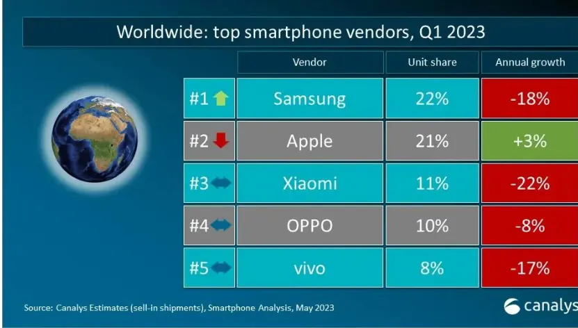 Canalys: Samsung | Apple | Xiaomi - semmi nem változott