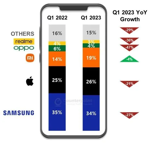 A Xiaomi érte el legnagyobb növekedést a Samsung és Apple előtt