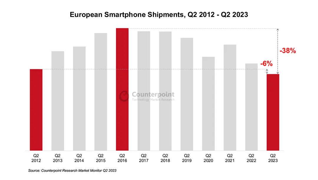 Counterpoint: Mélyponton az európai telefoneladások 2023-ban