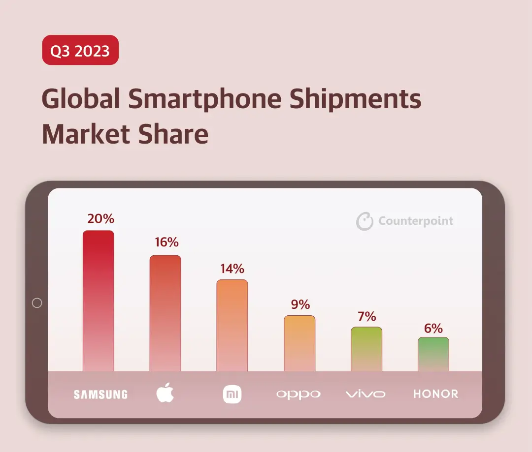Egyedül csak a Xiaomi növelte az eladásokat 2023 Q3-ban