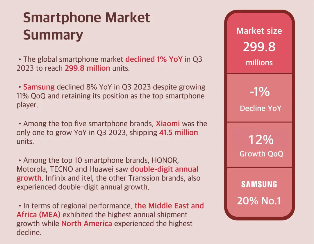 Egyedül csak a Xiaomi növelte az eladásokat 2023 Q3-ban