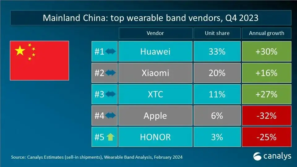 Hordható okoseszközök piaca esett, de a Xiaomi növekedett